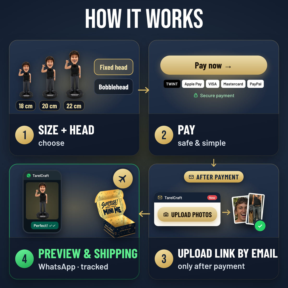 How it works: 1 choose size + head, 2 pay, 3 upload link by email, 4 WhatsApp preview & tracked shipping