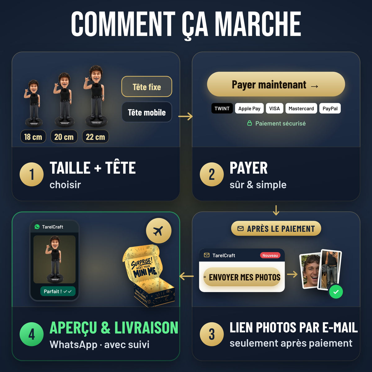 Comment ça marche : 1 taille + tête, 2 payer, 3 lien photos par e-mail, 4 aperçu WhatsApp & livraison suivie